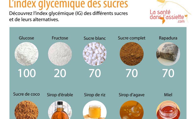 La Sant Dans L Assiette Fiche Pratique L Index Glyc Mique Des Sucres